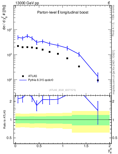 Plot of ttbar.yboost in 13000 GeV pp collisions