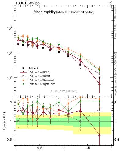 Plot of ttbar.yboost in 13000 GeV pp collisions