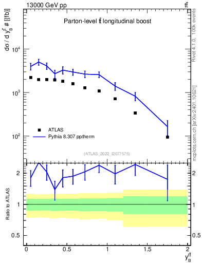 Plot of ttbar.yboost in 13000 GeV pp collisions