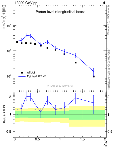 Plot of ttbar.yboost in 13000 GeV pp collisions