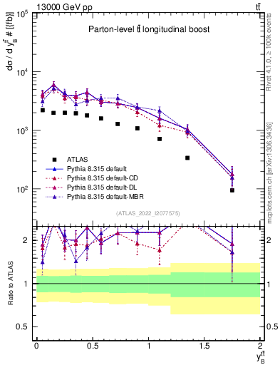 Plot of ttbar.yboost in 13000 GeV pp collisions