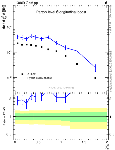 Plot of ttbar.yboost in 13000 GeV pp collisions