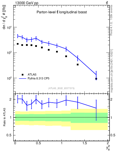Plot of ttbar.yboost in 13000 GeV pp collisions
