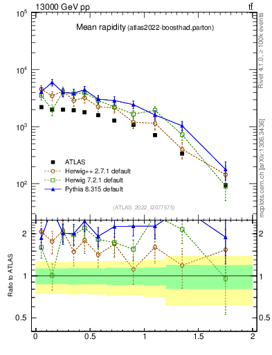 Plot of ttbar.yboost in 13000 GeV pp collisions