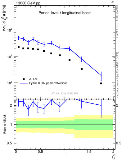 Plot of ttbar.yboost in 13000 GeV pp collisions