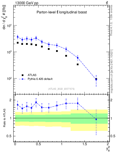 Plot of ttbar.yboost in 13000 GeV pp collisions