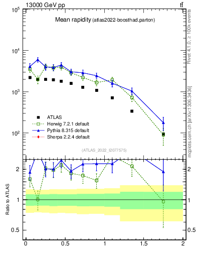 Plot of ttbar.yboost in 13000 GeV pp collisions