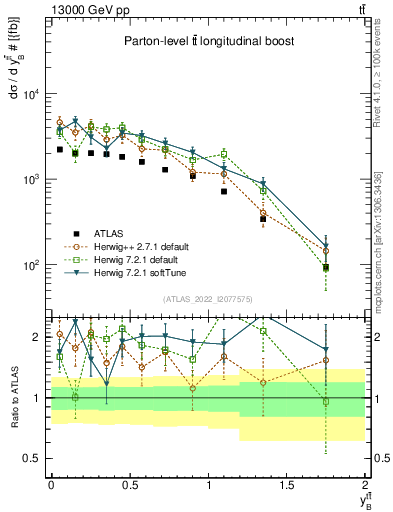Plot of ttbar.yboost in 13000 GeV pp collisions