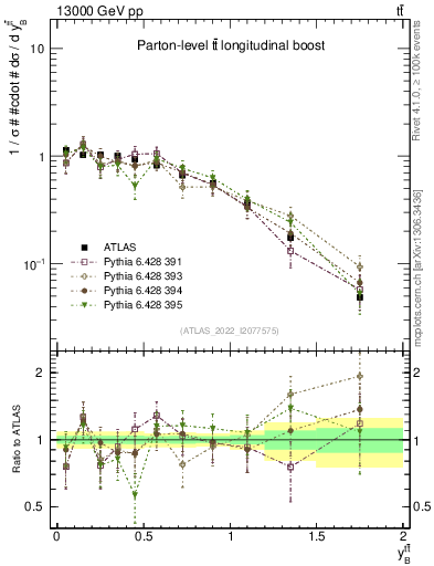 Plot of ttbar.yboost in 13000 GeV pp collisions