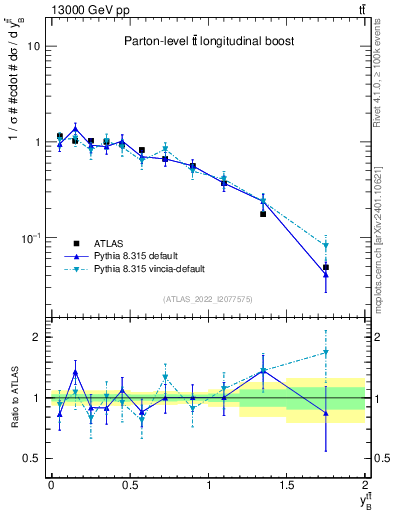 Plot of ttbar.yboost in 13000 GeV pp collisions