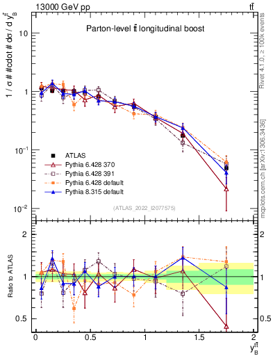 Plot of ttbar.yboost in 13000 GeV pp collisions