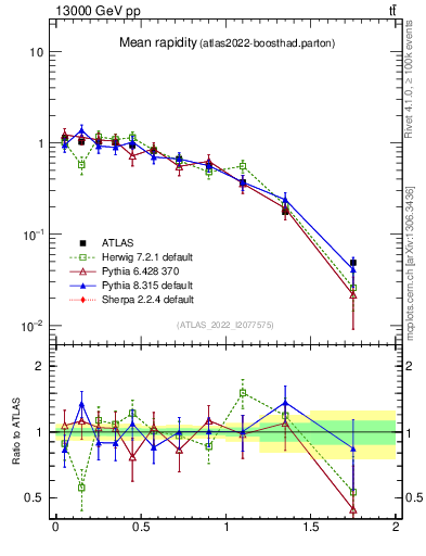 Plot of ttbar.yboost in 13000 GeV pp collisions