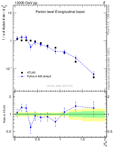 Plot of ttbar.yboost in 13000 GeV pp collisions