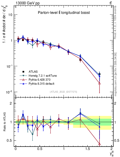 Plot of ttbar.yboost in 13000 GeV pp collisions