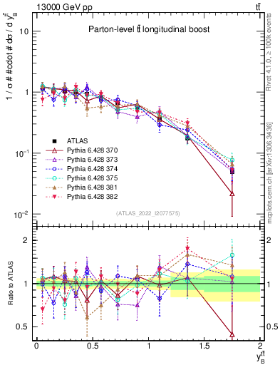 Plot of ttbar.yboost in 13000 GeV pp collisions