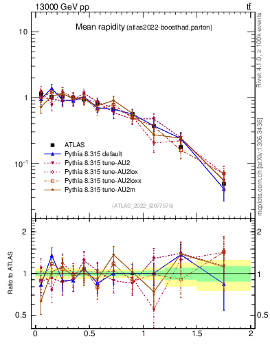 Plot of ttbar.yboost in 13000 GeV pp collisions