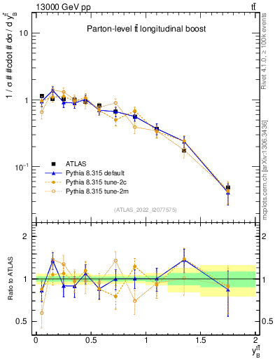 Plot of ttbar.yboost in 13000 GeV pp collisions