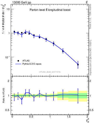 Plot of ttbar.yboost in 13000 GeV pp collisions