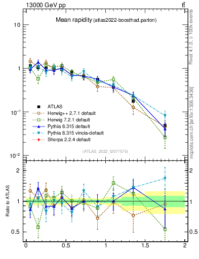 Plot of ttbar.yboost in 13000 GeV pp collisions