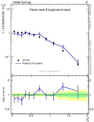 Plot of ttbar.yboost in 13000 GeV pp collisions