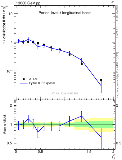 Plot of ttbar.yboost in 13000 GeV pp collisions