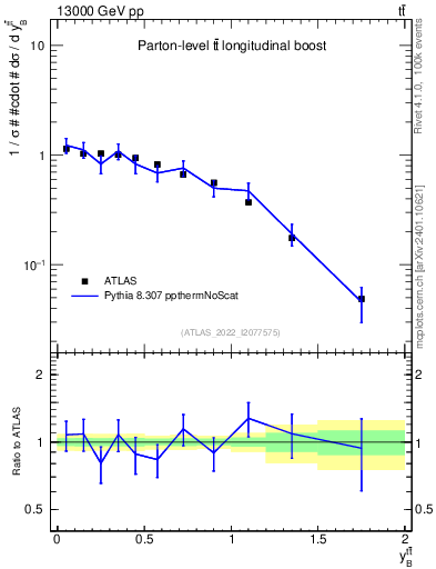 Plot of ttbar.yboost in 13000 GeV pp collisions