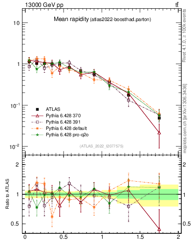 Plot of ttbar.yboost in 13000 GeV pp collisions