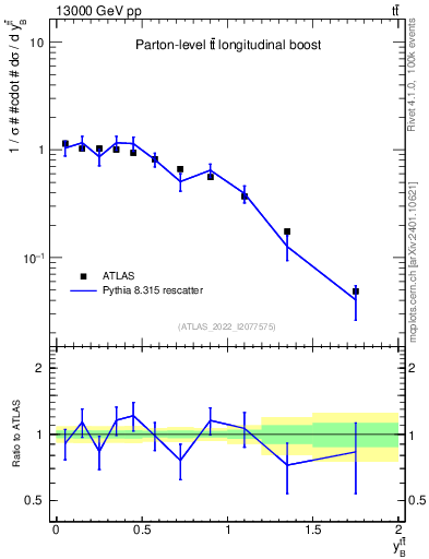 Plot of ttbar.yboost in 13000 GeV pp collisions