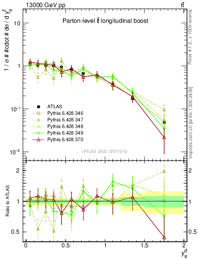 Plot of ttbar.yboost in 13000 GeV pp collisions