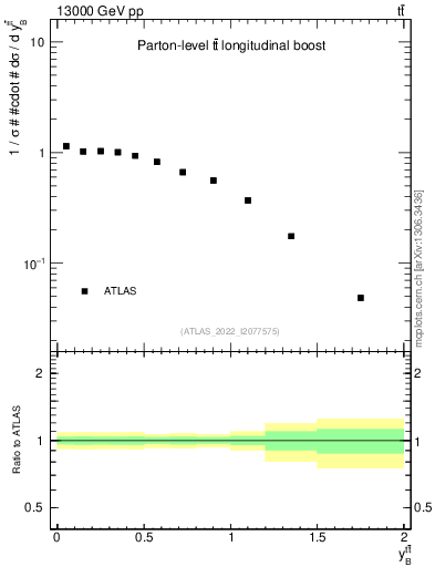 Plot of ttbar.yboost in 13000 GeV pp collisions