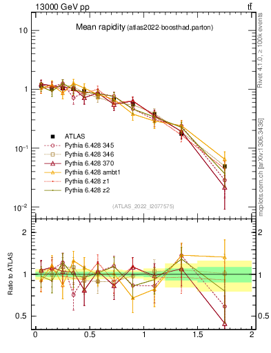 Plot of ttbar.yboost in 13000 GeV pp collisions