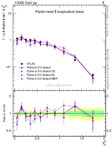 Plot of ttbar.yboost in 13000 GeV pp collisions