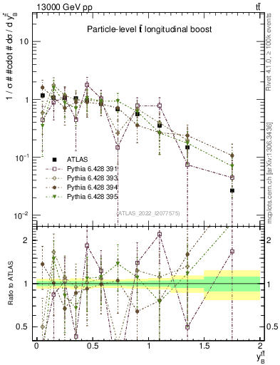 Plot of ttbar.yboost in 13000 GeV pp collisions