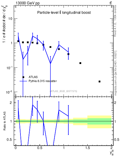 Plot of ttbar.yboost in 13000 GeV pp collisions