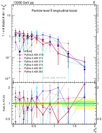 Plot of ttbar.yboost in 13000 GeV pp collisions