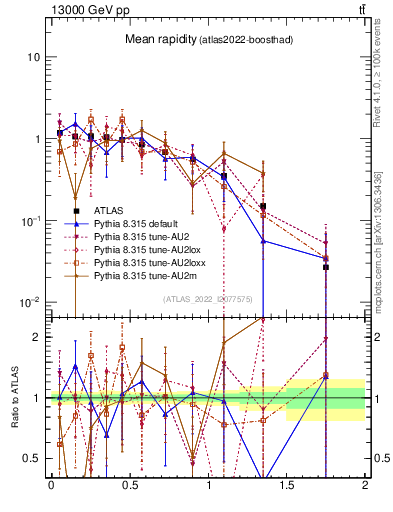 Plot of ttbar.yboost in 13000 GeV pp collisions