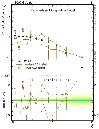 Plot of ttbar.yboost in 13000 GeV pp collisions