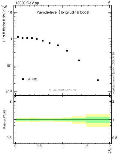 Plot of ttbar.yboost in 13000 GeV pp collisions