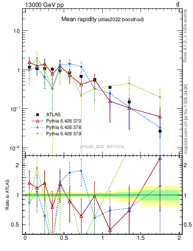 Plot of ttbar.yboost in 13000 GeV pp collisions