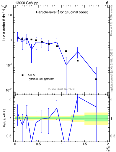 Plot of ttbar.yboost in 13000 GeV pp collisions