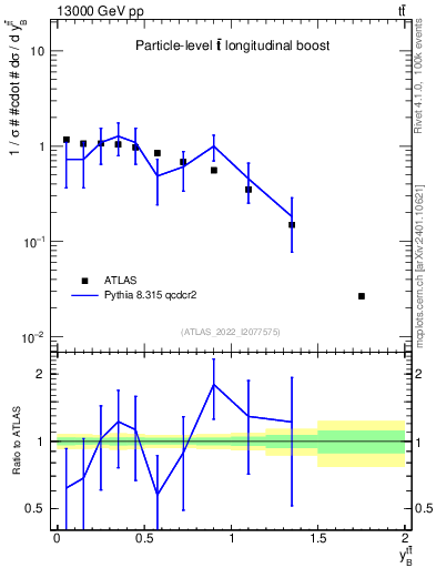 Plot of ttbar.yboost in 13000 GeV pp collisions