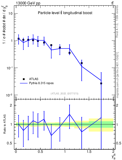 Plot of ttbar.yboost in 13000 GeV pp collisions