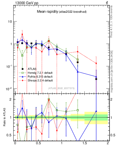 Plot of ttbar.yboost in 13000 GeV pp collisions