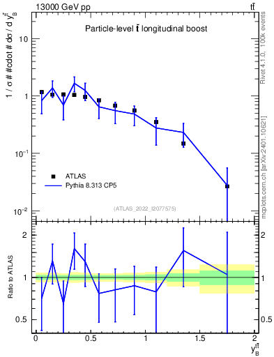 Plot of ttbar.yboost in 13000 GeV pp collisions