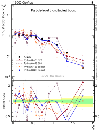 Plot of ttbar.yboost in 13000 GeV pp collisions