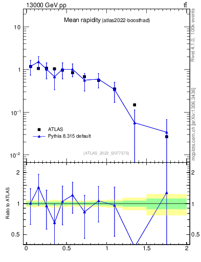 Plot of ttbar.yboost in 13000 GeV pp collisions