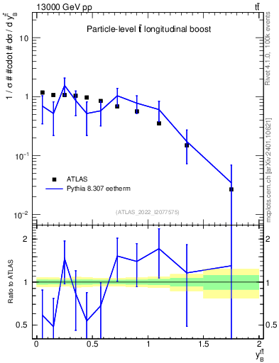 Plot of ttbar.yboost in 13000 GeV pp collisions