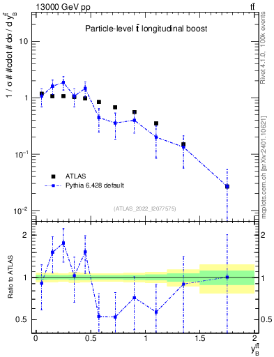 Plot of ttbar.yboost in 13000 GeV pp collisions