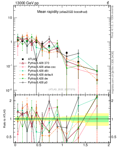 Plot of ttbar.yboost in 13000 GeV pp collisions