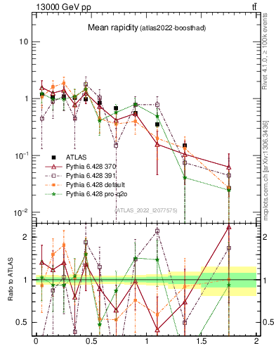 Plot of ttbar.yboost in 13000 GeV pp collisions